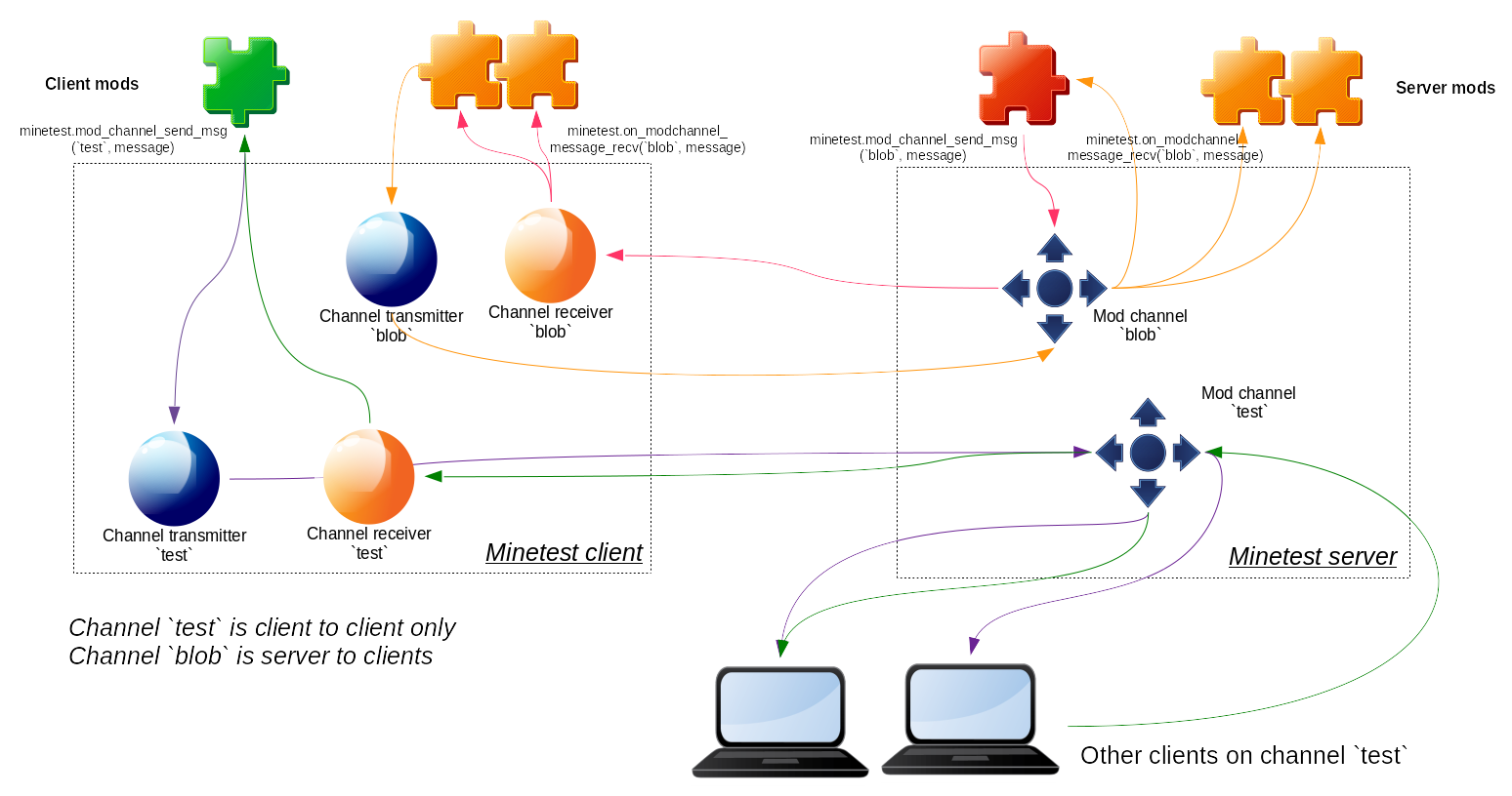 Mod channels communication scheme